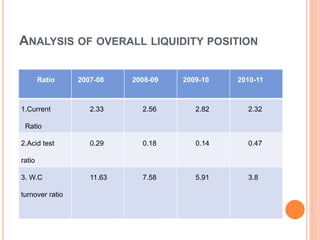 ANALYSIS OF OVERALL LIQUIDITY POSITION 
Ratio 2007-08 2008-09 2009-10 2010-11 
1.Current 
Ratio 
2.33 2.56 2.82 2.32 
2.Acid test 
ratio 
0.29 0.18 0.14 0.47 
3. W.C 
turnover ratio 
11.63 7.58 5.91 3.8 
 