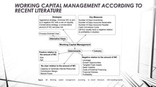 WORKING CAPITAL MANAGEMENT ACCORDING TO
RECENT LITERATURE
Figure 17 . Working capital management according to recent literature. (WC=working Capital
 