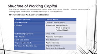 Current Liabilities Current Assets
Bank Overdraft Cash and Bank Balance
Creditors Inventories: Raw-Materials
Work-in-progress
Finished Goods
Outstanding Expenses Spare Parts
Bills Payable Accounts Receivables
Short-term Loans Bills Receivables
Proposed Dividends Accrued Income
Provision for Taxation, etc. Prepaid Expenses
Short-term Investments
Structure of Working Capital
The different elements or components of current assets and current liabilities constitute the structure of
working capital which can be illustrated in the shape of a chart as follows:
Structure of Current Assets and Current Liabilities
 