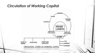 Circulation of Working Capital
 
