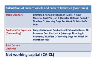 Calculation of current assets and current liabilities (continues)
Trade Creditors Estimated Annual Production (Units) X Raw
Material Cost Per Unit X (Payable Deferral Period /
Number Of Working Days Per Week Or Month Or
Year
Creditors For Expenses
(Outstanding)
Budgeted Annual Production X Estimated Labor Or
Expenses Cost Per Unit X ( Average Time Lag In
Payment / Number Of Working Days Per Week Or
Month Or Year
Total Current
Liabilities
Net working capital (CA-CL)
 