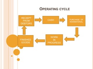 OPERATING CYCLE
CASH PURCHASE OF
RAWMATERIAL
RECIEPT
FROM
DEBTORS
WORK
IN
PROGRESS
FINISHED
GOODS
 