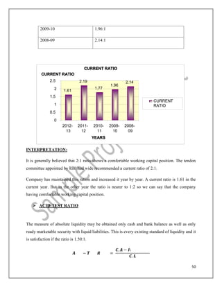 50
INTERPRETATION:
It is generally believed that 2:1 ratio shows a comfortable working capital position. The tendon
committee appointed by RBI had wide recommended a current ratio of 2:1.
Company has maintained this ration and increased it year by year. A current ratio is 1.61 in the
current year. But in the other year the ratio is nearer to 1:2 so we can say that the company
having comfortable working capital position.
 ACID-TEST RATIO
The measure of absolute liquidity may be obtained only cash and bank balance as well as only
ready marketable security with liquid liabilities. This is every existing standard of liquidity and it
is satisfaction if the ratio is 1.50:1.
− =
. −
.
2009-10 1.96:1
2008-09 2.14:1
CURRENT RATIO
1.61
2.19
1.77
1.96
2.14
0
0.5
1
1.5
2
2.5
2012-
13
2011-
12
2010-
11
2009-
10
2008-
09
YEARS
CURRENT RATIO
CURRENT
RATIO
 
