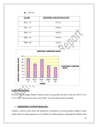 53
Rs. 3927.81
INTERPRETATION:
We know that the higher Debtor’s turnover ratio is not good for the firm. In the year 2012-13 it is
31.21:1 but in the previous year it was 22.60:1. So some improvement is needed.
 CREDITOR’S TURNOVER RATIO :
Creditor’s turnover ratio shows the proportion of purchase to account payable number of days
within which we make payment to our creditors for credit purchases estimated the creditors ratio
YEARS DEBTORS TURNOVER RATIO
2012 - 13 31.21:1
2011 - 12 22.60:1
2010 - 11 29.92:1
2009 - 10 19.50:1
2008 - 09 16.82:1
0
5
10
15
20
25
30
35
2012 -
13
2011 -
12
2010 -
11
2009 -
10
2008 -
09
DEBTORS
TURNOVER
RATIO
YEARS
DEBTORS TURNOVER RATIO
DEBTORS TURNOVER
RATIO
 