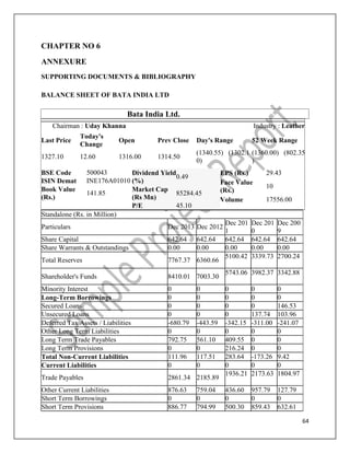 64
CHAPTER NO 6
ANNEXURE
SUPPORTING DOCUMENTS & BIBLIOGRAPHY
BALANCE SHEET OF BATA INDIA LTD
Bata India Ltd.
Chairman : Uday Khanna Industry : Leather
Last Price
Today's
Change
Open Prev Close Day's Range 52 Week Range
1327.10 12.60 1316.00 1314.50
(1340.55) (1302.1
0)
(1360.00) (802.35
)
BSE Code 500043
ISIN Demat INE176A01010
Book Value
(Rs.)
141.85
Dividend Yield
(%)
0.49
Market Cap
(Rs Mn)
85284.45
P/E 45.10
EPS (Rs.) 29.43
Face Value
(Rs.)
10
Volume 17556.00
Standalone (Rs. in Million)
Particulars Dec 2013 Dec 2012
Dec 201
1
Dec 201
0
Dec 200
9
Share Capital 642.64 642.64 642.64 642.64 642.64
Share Warrants & Outstandings 0.00 0.00 0.00 0.00 0.00
Total Reserves 7767.37 6360.66
5100.42 3339.73 2700.24
Shareholder's Funds 8410.01 7003.30
5743.06 3982.37 3342.88
Minority Interest 0 0 0 0 0
Long-Term Borrowings 0 0 0 0 0
Secured Loans 0 0 0 0 146.53
Unsecured Loans 0 0 0 137.74 103.96
Deferred Tax Assets / Liabilities -680.79 -443.59 -342.15 -311.00 -241.07
Other Long Term Liabilities 0 0 0 0 0
Long Term Trade Payables 792.75 561.10 409.55 0 0
Long Term Provisions 0 0 216.24 0 0
Total Non-Current Liabilities 111.96 117.51 283.64 -173.26 9.42
Current Liabilities 0 0 0 0 0
Trade Payables 2861.34 2185.89
1936.21 2173.63 1804.97
Other Current Liabilities 876.63 759.04 436.60 957.79 127.79
Short Term Borrowings 0 0 0 0 0
Short Term Provisions 886.77 794.99 500.30 859.43 632.61
 