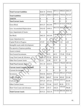 65
Total Current Liabilities 4624.74 3739.92
2873.11 3990.85 2565.37
Total Liabilities
13146.71 10860.73 8899.81 7799.96 5917.67
ASSETS 0 0 0 0 0
Non-Current Assets 0 0 0 0 0
Gross Block 6015.27 5612.80
5003.73 4175.55 3748.58
Less: Accumulated Depreciation 3552.92 3199.31
2813.74 2644.38 2445.70
Less: Impairment of Assets 0 0 0 0 0
Net Block 2462.35 2413.49
2189.99 1531.17 1302.88
Lease Adjustment A/c 0 0 0 0 0
Capital Work in Progress 237.07 181.17 80.67 3.22 6.29
Intangible assets under development 0 0 0 0 0
Pre-operative Expenses pending 0 0 0 0 0
Assets in transit 0 0 0 0 0
Non Current Investments 48.51 48.51 48.51 172.48 172.48
Long Term Loans & Advances 1151.47 972.58 822.43 0 0
Other Non Current Assets 32.10 22.80 22.77 0 0
Total Non-Current Assets 3931.50 3638.55
3164.37 1706.88 1481.66
Current Assets Loans & Advances 0 0 0 0 0
Currents Investments 0 0 0 0 0
Inventories 5826.94 4620.93
3913.22 2993.63 2774.60
Sundry Debtors 509.20 449.47 313.94 302.02 251.80
Cash and Bank 2557.25 1871.01
1229.46 1355.72
562.09
Other Current Assets 161.83 151.64 118.57 89.26 37.73
Short Term Loans and Advances 159.99 129.13 160.25
1352.44
794.48
Total Current Assets 9215.21 7222.18
5735.44 6093.08 4420.70
 