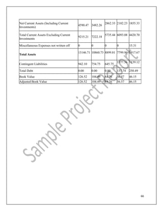 66
Net Current Assets (Including Current
Investments)
4590.47 3482.26
2862.33 2102.23 1855.33
Total Current Assets Excluding Current
Investments
9215.21 7222.18
5735.44 6093.08 4420.70
Miscellaneous Expenses not written off 0 0 0 0 15.31
Total Assets
13146.71 10860.73 8899.81 7799.96 5917.67
Contingent Liabilities 942.10 754.75 645.75
1377.56 1139.12
Total Debt 0.00 0.00 0.00 137.74 250.49
Book Value 126.52 104.49 84.76 56.57 46.15
Adjusted Book Value 126.52 104.49 84.76 56.57 46.15
 