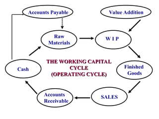 working capital management power point presentation | PPT