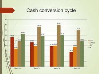 Cash conversion cycle
56.26
46.66
39.66
28.16
34.24
39.65 40.25
38.09
48.54
76.33
80.32
69.66
62.82
58.46
60.19
48.52
0
10
20
30
40
50
60
70
80
90
March '16 March '15 March '14 March '13
CEAT
APOLLO
MRF
JK
 