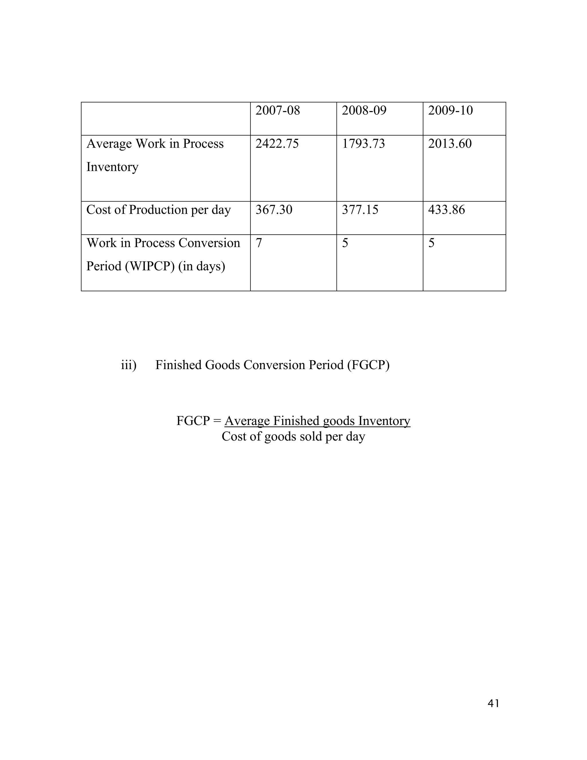 2007-08        2008-09       2009-10

Average Work in Process      2422.75        1793.73       2013.60
Inventory


Cost of Production per day   367.30         377.15        433.86

Work in Process Conversion   7              5             5
Period (WIPCP) (in days)




      iii)   Finished Goods Conversion Period (FGCP)



                FGCP = Average Finished goods Inventory
                      Cost of goods sold per day




                                                                    41
 