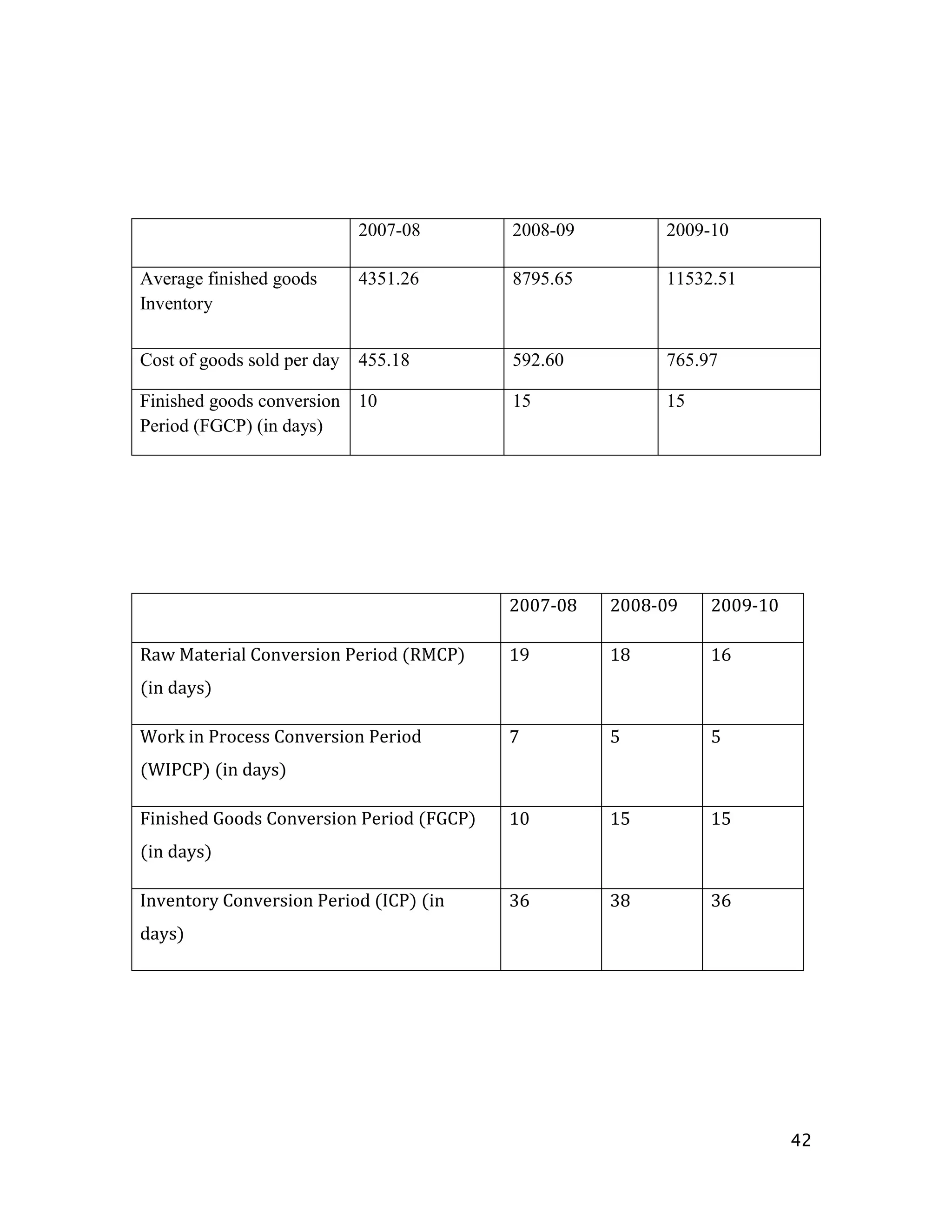 2007-08      2008-09        2009-10

Average finished goods       4351.26      8795.65        11532.51
Inventory


Cost of goods sold per day   455.18       592.60         765.97

Finished goods conversion 10              15             15
Period (FGCP) (in days)




                                          2007-08   2008-09   2009-10

Raw Material Conversion Period (RMCP)     19        18        16
(in days)

Work in Process Conversion Period         7         5         5
(WIPCP) (in days)

Finished Goods Conversion Period (FGCP)   10        15        15
(in days)

Inventory Conversion Period (ICP) (in     36        38        36
days)




                                                                        42
 