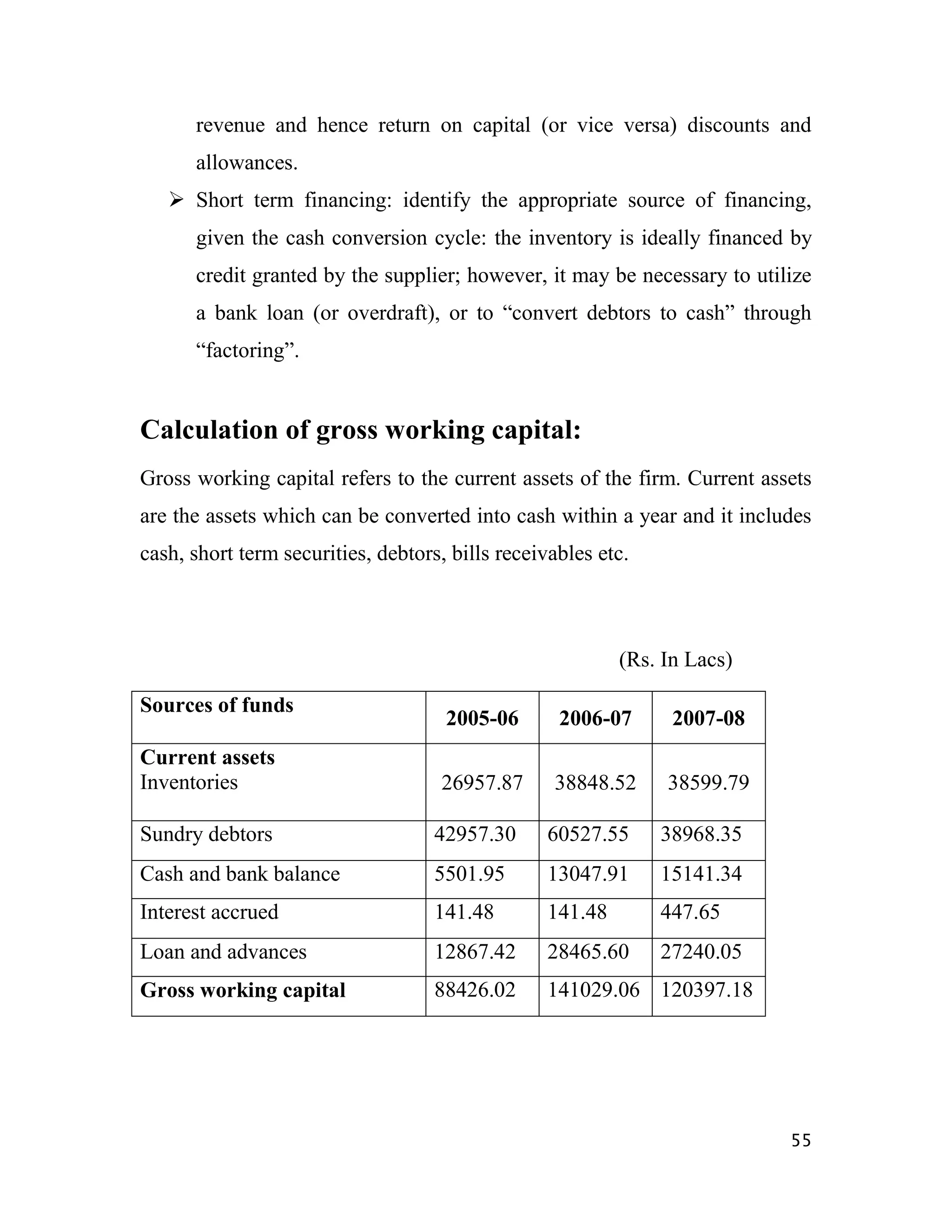 revenue and hence return on capital (or vice versa) discounts and
      allowances.
    Short term financing: identify the appropriate source of financing,
      given the cash conversion cycle: the inventory is ideally financed by
      credit granted by the supplier; however, it may be necessary to utilize
      a bank loan (or overdraft), or to “convert debtors to cash” through
      “factoring”.


Calculation of gross working capital:
Gross working capital refers to the current assets of the firm. Current assets
are the assets which can be converted into cash within a year and it includes
cash, short term securities, debtors, bills receivables etc.



                                                          (Rs. In Lacs)

Sources of funds
                                     2005-06       2006-07      2007-08
Current assets
Inventories                          26957.87     38848.52     38599.79

Sundry debtors                      42957.30     60527.55      38968.35
Cash and bank balance               5501.95      13047.91      15141.34
Interest accrued                    141.48       141.48        447.65
Loan and advances                   12867.42     28465.60      27240.05
Gross working capital               88426.02     141029.06 120397.18




                                                                           55
 