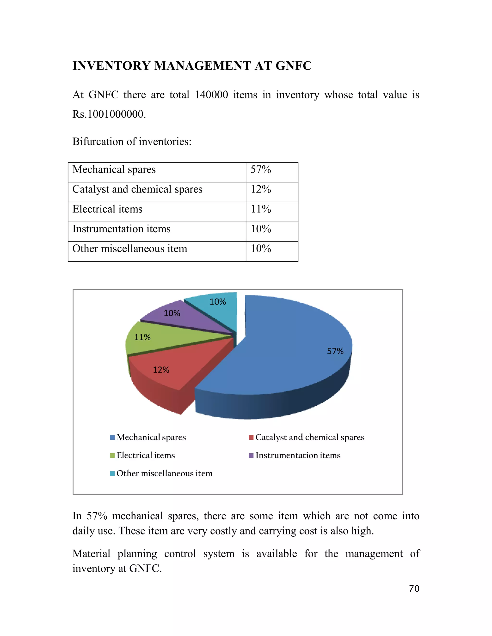 INVENTORY MANAGEMENT AT GNFC

At GNFC there are total 140000 items in inventory whose total value is
Rs.1001000000.

Bifurcation of inventories:

Mechanical spares                      57%
Catalyst and chemical spares           12%
Electrical items                       11%
Instrumentation items                  10%
Other miscellaneous item               10%



                                 10%
                      10%

              11%
                                                         57%
                    12%




          Mechanical spares            Catalyst and chemical spares

          Electrical items             Instrumentation items

          Other miscellaneous item



In 57% mechanical spares, there are some item which are not come into
daily use. These item are very costly and carrying cost is also high.

Material planning control system is available for the management of
inventory at GNFC.
                                                                      70
 