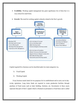 • Credibility: Working capital management has great significance for al firms but it is
very critical for small firms.
• Growth: The need for working capital is directly related to the firm’s growth.
Capital required for a business can be classified under two main categories via,
1) Fixed Capital
2) Working Capital
Every business needs funds for two purposes for its establishment and to carry out its day-
to-day operations. Long terms funds are required to create production facilities through
purchase of fixed assets such as land, building, furniture, etc. Investments in these assets
represent that part of firm’s capital which is blocked on permanent or fixed basis and is called
10
 