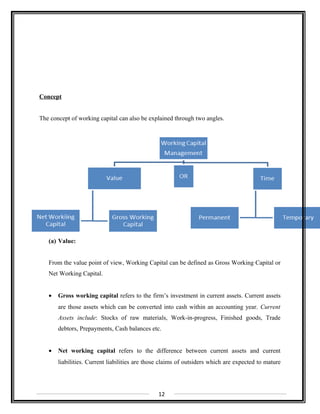 Concept
The concept of working capital can also be explained through two angles.
(a) Value:
From the value point of view, Working Capital can be defined as Gross Working Capital or
Net Working Capital.
• Gross working capital refers to the firm’s investment in current assets. Current assets
are those assets which can be converted into cash within an accounting year. Current
Assets include: Stocks of raw materials, Work-in-progress, Finished goods, Trade
debtors, Prepayments, Cash balances etc.
• Net working capital refers to the difference between current assets and current
liabilities. Current liabilities are those claims of outsiders which are expected to mature
12
 