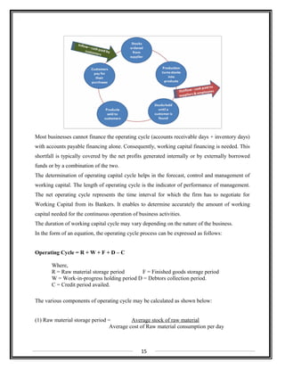 Most businesses cannot finance the operating cycle (accounts receivable days + inventory days)
with accounts payable financing alone. Consequently, working capital financing is needed. This
shortfall is typically covered by the net profits generated internally or by externally borrowed
funds or by a combination of the two.
The determination of operating capital cycle helps in the forecast, control and management of
working capital. The length of operating cycle is the indicator of performance of management.
The net operating cycle represents the time interval for which the firm has to negotiate for
Working Capital from its Bankers. It enables to determine accurately the amount of working
capital needed for the continuous operation of business activities.
The duration of working capital cycle may vary depending on the nature of the business.
In the form of an equation, the operating cycle process can be expressed as follows:
Operating Cycle = R + W + F + D – C
Where,
R = Raw material storage period F = Finished goods storage period
W = Work-in-progress holding period D = Debtors collection period.
C = Credit period availed.
The various components of operating cycle may be calculated as shown below:
(1) Raw material storage period = Average stock of raw material
Average cost of Raw material consumption per day
15
 