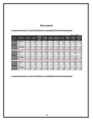 Data Analysis
Companies listed in US and UK (Based on Consolidated Financial Statements)
(Rs. in Crores)
Years Classification Biocon Ltd. Cipla Ltd.
Dishman
Pharma. &
Chemicals
Ltd.
Dr. Reddy
Labs. Ltd.
Glenmark
Pharma. Ltd.
Jubilant Life
Sciences Ltd.
Lupin Labs.
Piramal Life
Sciences
Ranbaxy
Labs. Ltd.
Sun Pharma.
Industries
Ltd.
Current Assets 823 3,398 222 3,363 547 1,200 2,633 522 6,003 2,951
Inventories 340 1,825 119 1,327 176 593 1,124 267 1,714 786
Debtors 445 1,519 96 1,944 359 404 1,491 242 1,436 837
Prepaid Expense 45 0 113 0 0 0 0 0 0 0
Current Liabilities 432 1,191 321 1,534 437 1,105 1,241 1,055 3,227 607
Sales 1,605 6,978 463 6,686 1,620 2,641 5,364 1,174 6,304 4,080
Current Assets 878 3,464 257 2,900 374 1,129 2,112 550 5,412 1,184
Inventories 275 1,883 124 1,063 157 405 841 230 1,655 618
Debtors 418 1,497 132 1,771 189 335 1,235 216 543
Prepaid Expense 28 0 0 0 0 0 0 0 0 0
Current Liabilities 359 1,151 216 1,565 242 787 901 943 5,158 449
Sales 1,365 6,319 353 5,189 1,214 2,205 4,487 1,620 7,869 1,986
Current Assets 706 3,126 172 2,006 484 1,151 1,667 574 2,805 1,150
Inventories 245 1,513 100 897 150 425 714 285 1,490 570
Debtors 384 1,553 70 1,061 330 307 917 273 1,293 553
Prepaid Expense 0 0 0 0 0 0 0 0 0 0
Current Liabilities 427 1,177 119 1,544 228 749 786 492 2,491 388
Sales 1,158 5,606 326 4,396 1,030 2,448 3,690 2,712 5,646 1,891
2011-12
2010-11
2009-10
Companies listed in US and UK (Based on Consolidated Financial Statements)
44
 