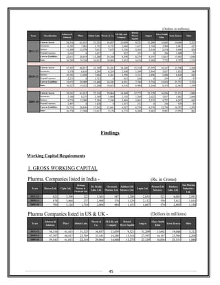 (Dollors in millions)
Years Classification
Johnson &
Johnson
Pfizer Abbott Labs. Merck & Co.
Eli Lilly and
Company
Bristol
Myers
Squibb
Amgen
Glaxo Smith
Kline
Astra Zeneca Shire
Current Assets 54,316 61,415 31,323 34,857 13,039 9,521 31,209 13,692 19,048 3,212
Inventories 6,285 7,063 3,792 6,535 2,644 1,657 2,744 3,969 2,067 437
Debtors 11,309 12,378 7,613 7,672 3,336 2,565 2,518 2,518 5,696 824
Prepaid Expenses 2,633 0 1,637 0 822 355 0 284 1,098 32
Current Liabilities 22,811 28,619 13,280 18,348 8,390 8,279 8,191 13,815 13,903 1,646
Sales 16,240 19,194 16,013 10,684 5,015 4,676 5,984 7,732 9,707 1,154
Current Assets 47,307 60,817 23,769 33,181 14,248 15,318 27,593 16,167 23,506 2,208
Inventories 5,378 6,610 3,284 6,254 2,300 1,384 2,484 3,837 1,852 340
Debtors 10,581 13,058 7,684 8,261 3,598 3,331 2,896 2,896 6,630 845
Prepaid Expenses 2,273 0 1,723 0 813 258 0 339 87 47
Current Liabilities 23,072 28,909 15,480 16,245 8,931 7,780 5,754 15,010 25,752 2,534
Sales 16,527 19,323 15,268 10,653 6,318 6,986 5,244 8,355 12,963 1,169
Current Assets 39,541 61,013 22,318 29,064 14,840 13,273 23,129 16,036 25,131 1,880
Inventories 5,180 8,275 3,189 5,868 2,518 1,204 2,022 3,837 1,682 2,600
Debtors 9,774 13,380 7,184 7,344 3,494 3,061 2,335 4,727 6,247 693
Prepaid Expenses 2,497 0 1,420 0 1,437 252 0 256 929 45
Current Liabilities 21,731 28,636 17,262 15,641 6,927 6,739 6,570 12,794 16,787 1,293
Sales 16,776 17,568 13,617 9,176 6,772 6,268 5,663 9,087 13,991 863
2011-12
2010-11
2009-10
Findings
Working Capital Requirements
1. GROSS WORKING CAPITAL
Pharma. Companies listed in India - (Rs. in Crores)
Years Biocon Ltd. Cipla Ltd.
Dishman
Pharma. &
Chemicals Ltd.
Dr. Reddy
Labs. Ltd.
Glenmark
Pharma. Ltd.
Jubilant Life
Sciences Ltd.
Lupin Ltd.
Piramal Life
Sciences
Ranbaxy
Labs. Ltd.
Sun Pharma.
Industries
Ltd.
2011-12 823 3,398 222 3,363 547 1,200 2,633 522 6,003 2,951
2010-11 878 3,464 257 2,900 374 1,129 2,112 550 5,412 1,814
2009-10 706 3,126 1,718 2,006 484 1,151 1,667 574 2,805 1,150
Pharma Companies listed in US & UK - (Dollors in millions)
Years
Johnson &
Johnson
Pfizer Abbott Labs.
Merck &
Co.
Eli Lilly and
Company
Bristol-
Myers Squibb
Amgen
Glaxo Smith
Kline
Astra Zeneca Shire
2011-12 54,316 61,415 31,323 34,857 13,039 9,521 31,209 13,692 19,048 3,212
2010-11 47,307 60,817 23,769 33,181 14,248 15,318 27,593 16,167 23,506 2,208
2009-10 39,541 61,013 22,318 29,064 14,840 13,273 23,129 16,036 25,131 1,880
45
 