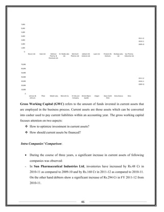 0
1,000
2,000
3,000
4,000
5,000
6,000
7,000
Biocon Ltd. Cipla Ltd. Dishman
Pharma. &
Chemicals Ltd.
Dr. Reddy Labs.
Ltd.
Glenmark
Pharma. Ltd.
Jubilant Life
Sciences Ltd.
Lupin Ltd. Piramal Life
Sciences
Ranbaxy Labs.
Ltd.
Sun Pharma.
Industries Ltd.
2011-12
2010-11
2009-10
0
10,000
20,000
30,000
40,000
50,000
60,000
70,000
Johnson &
Johnson
Pfizer Abbott Labs. Merck & Co. Eli Lilly and
Company
Bristol-Myers
Squibb
Amgen Glaxo Smith
Kline
Astra Zeneca Shire
2011-12
2010-11
2009-10
Gross Working Capital (GWC) refers to the amount of funds invested in current assets that
are employed in the business process. Current assets are those assets which can be converted
into casher used to pay current liabilities within an accounting year. The gross working capital
focuses attention on two aspects:
 How to optimize investment in current assets?
 How should current assets be financed?
Intra Companies’ Comparison:
• During the course of three years, a significant increase in current assets of following
companies was observed:
- In Sun Pharmaceutical Industries Ltd, inventories have increased by Rs.48 Cr in
2010-11 as compared to 2009-10 and by Rs.168 Cr in 2011-12 as compared to 2010-11.
On the other hand debtors show a significant increase of Rs.294 Cr in FY 2011-12 from
2010-11.
46
 