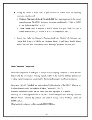 • During the course of three years, a great decrease in current assets of following
companies was observed:
a) Dishman Pharmaceuticals. & Chemicals Ltd. show a great decrease in the current
assets from year 2010-2011, its current assets decreased from Rs.1718Cr to Rs.257
Cr and further to Rs.222 Cr in 2012.
b) Astra Zeneca shows a decrease of $1,625 Million from year 2010 -2011 and a
further decrease of $4,458 Million in 2011-12 as compared to 2010-11.
• Biocon Ltd, Cipla Ltd, Glenmark Pharmaceutical Ltd., Jubilant Life Sciences Ltd,
Piramal Life Sciences, Eli Lilly and Company, Pfizer, Bristol Myers Squibb, Glaxo
Smith Kline, and Shire have constant Gross Working Capital over the three years.
Inter Companies’ Comparison:
Inter firm comparison is made just to analyze which company compared to others has the
highest and the lowest gross working capital despite of the fact that different policies for
working capital management are adopted by the financial managers in different companies.
In the year 2009-10, Cipla Ltd. has highest Gross Working Capital of Rs.3126 Cr followed by
Ranbaxy laboratories ltd. having Gross Working Capital of Rs.2805 Cr.
Glenmark Pharmaceuticals ltd. has the lowest gross working capital of Rs.484 Cr.
Similarly, out of the companies listed in US & UK, Pfizer has highest Gross Working Capital of
$61013 Million followed by Johnson and Johnson having Gross Working Capital of
$39541Million.
Shire has the lowest gross working capital of $1880 Million.
48
 
