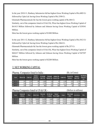 In the year 2010-11, Ranbaxy laboratories ltd has highest Gross Working Capital of Rs.6003 Cr
followed by Cipla Ltd. having Gross Working Capital of Rs.3398 Cr.
Glenmark Pharmaceuticals ltd. has the lowest gross working capital of Rs.484 Cr.
Similarly, out of the companies listed in US & UK, Pfizer has highest Gross Working Capital of
$61415 Million followed by Johnson and Johnson having Gross Working Capital of $39541
Million.
Shire has the lowest gross working capital of $1880 Million.
In the year 2011-12, Ranbaxy laboratories ltd has highest Gross Working Capital of Rs.5412 Cr
followed by Cipla Ltd. having Gross Working Capital of Rs.3464 Cr.
Glenmark Pharmaceuticals ltd. has the lowest gross working capital of Rs.257 Cr.
Similarly, out of the companies listed in US & UK, Pfizer has highest Gross Working Capital of
$60,817 Million followed by Johnson and Johnson having Gross Working Capital of $47307
Million.
Shire has the lowest gross working capital of $2208 Million.
2. NET WORKING CAPITAL
Pharma. Companies listed in India - (Rs. in Crores)
Years Biocon Ltd. Cipla Ltd.
Dishman
Pharma. &
Chemicals Ltd.
Dr. Reddy
Labs. Ltd.
Glenmark
Pharma. Ltd.
Jubilant Life
Sciences Ltd.
Lupin Ltd.
Piramal Life
Sciences
Ranbaxy
Labs. Ltd.
Sun Pharma.
Industries
Ltd.
2011-12 391 2,207 -99 1,829 110 95 1,392 -532 2,775 2,344
2010-11 519 2,313 41 1,335 132 341 1,211 -392 254 735
2009-10 279 1,949 53 462 256 402 881 82 314 761
Pharma Companies listed in US & UK - (Dollors in millions)
Years
Johnson &
Johnson
Pfizer Abbott Labs.
Merck &
Co.
Eli Lilly and
Company
Bristol-
Myers Squibb
Amgen
Glaxo Smith
Kline
Astra Zeneca Shire
2011-12 31,505 32,796 18,042 16,509 4,649 1,242 23,018 -123 5,145 1,567
2010-11 24,235 31,908 8,289 16,936 5,317 7,538 21,839 1,157 -2,246 -326
2009-10 17,810 32,377 5,055 13,423 7,913 6,534 16,559 3,242 8,344 587
49
 