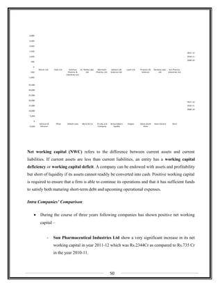 -1,000
-500
0
500
1,000
1,500
2,000
2,500
3,000
Biocon Ltd. Cipla Ltd. Dishman
Pharma. &
Chemicals Ltd.
Dr. Reddy Labs.
Ltd.
Glenmark
Pharma. Ltd.
Jubilant Life
Sciences Ltd.
Lupin Ltd. Piramal Life
Sciences
Ranbaxy Labs.
Ltd.
Sun Pharma.
Industries Ltd.
2011-12
2010-11
2009-10
-5,000
0
5,000
10,000
15,000
20,000
25,000
30,000
35,000
Johnson &
Johnson
Pfizer Abbott Labs. Merck & Co. Eli Lilly and
Company
Bristol-Myers
Squibb
Amgen Glaxo Smith
Kline
Astra Zeneca Shire
2011-12
2010-11
2009-10
Net working capital (NWC) refers to the difference between current assets and current
liabilities. If current assets are less than current liabilities, an entity has a working capital
deficiency or working capital deficit. A company can be endowed with assets and profitability
but short of liquidity if its assets cannot readily be converted into cash. Positive working capital
is required to ensure that a firm is able to continue its operations and that it has sufficient funds
to satisfy both maturing short-term debt and upcoming operational expenses.
Intra Companies’ Comparison:
• During the course of three years following companies has shown positive net working
capital –
- Sun Pharmaceutical Industries Ltd show a very significant increase in its net
working capital in year 2011-12 which was Rs.2344Cr as compared to Rs.735 Cr
in the year 2010-11.
50
 