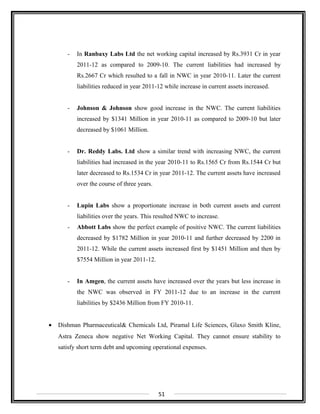 - In Ranbaxy Labs Ltd the net working capital increased by Rs.3931 Cr in year
2011-12 as compared to 2009-10. The current liabilities had increased by
Rs.2667 Cr which resulted to a fall in NWC in year 2010-11. Later the current
liabilities reduced in year 2011-12 while increase in current assets increased.
- Johnson & Johnson show good increase in the NWC. The current liabilities
increased by $1341 Million in year 2010-11 as compared to 2009-10 but later
decreased by $1061 Million.
- Dr. Reddy Labs. Ltd show a similar trend with increasing NWC, the current
liabilities had increased in the year 2010-11 to Rs.1565 Cr from Rs.1544 Cr but
later decreased to Rs.1534 Cr in year 2011-12. The current assets have increased
over the course of three years.
- Lupin Labs show a proportionate increase in both current assets and current
liabilities over the years. This resulted NWC to increase.
- Abbott Labs show the perfect example of positive NWC. The current liabilities
decreased by $1782 Million in year 2010-11 and further decreased by 2200 in
2011-12. While the current assets increased first by $1451 Million and then by
$7554 Million in year 2011-12.
- In Amgen, the current assets have increased over the years but less increase in
the NWC was observed in FY 2011-12 due to an increase in the current
liabilities by $2436 Million from FY 2010-11.
• Dishman Pharmaceutical& Chemicals Ltd, Piramal Life Sciences, Glaxo Smith Kline,
Astra Zeneca show negative Net Working Capital. They cannot ensure stability to
satisfy short term debt and upcoming operational expenses.
51
 