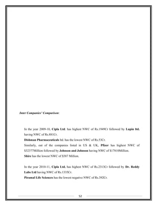 Inter Companies’ Comparison:
In the year 2009-10, Cipla Ltd. has highest NWC of Rs.1949Cr followed by Lupin ltd.
having NWC of Rs.881Cr.
Dishman Pharmaceuticals ltd. has the lowest NWC of Rs.53Cr.
Similarly, out of the companies listed in US & UK, Pfizer has highest NWC of
$32377Million followed by Johnson and Johnson having NWC of $17810Million.
Shire has the lowest NWC of $587 Million.
In the year 2010-11, Cipla Ltd. has highest NWC of Rs.2313Cr followed by Dr. Reddy
Labs Ltd having NWC of Rs.1335Cr.
Piramal Life Sciences has the lowest negative NWC of Rs.392Cr.
52
 