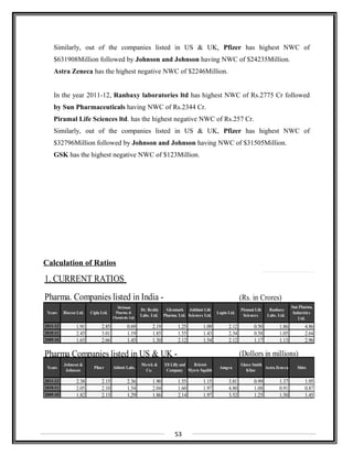Similarly, out of the companies listed in US & UK, Pfizer has highest NWC of
$631908Million followed by Johnson and Johnson having NWC of $24235Million.
Astra Zeneca has the highest negative NWC of $2246Million.
In the year 2011-12, Ranbaxy laboratories ltd has highest NWC of Rs.2775 Cr followed
by Sun Pharmaceuticals having NWC of Rs.2344 Cr.
Piramal Life Sciences ltd. has the highest negative NWC of Rs.257 Cr.
Similarly, out of the companies listed in US & UK, Pfizer has highest NWC of
$32796Million followed by Johnson and Johnson having NWC of $31505Million.
GSK has the highest negative NWC of $123Million.
Calculation of Ratios
1. CURRENT RATIOS
Pharma. Companies listed in India - (Rs. in Crores)
Years Biocon Ltd. Cipla Ltd.
Dishman
Pharma. &
Chemicals Ltd.
Dr. Reddy
Labs. Ltd.
Glenmark
Pharma. Ltd.
Jubilant Life
Sciences Ltd.
Lupin Ltd.
Piramal Life
Sciences
Ranbaxy
Labs. Ltd.
Sun Pharma.
Industries
Ltd.
2011-12 1.91 2.85 0.69 2.19 1.25 1.09 2.12 0.50 1.86 4.86
2010-11 2.45 3.01 1.19 1.85 1.55 1.43 2.34 0.58 1.05 2.64
2009-10 1.65 2.66 1.45 1.30 2.12 1.54 2.12 1.17 1.13 2.96
Pharma Companies listed in US & UK - (Dollors in millions)
Years
Johnson &
Johnson
Pfizer Abbott Labs.
Merck &
Co.
Eli Lilly and
Company
Bristol-
Myers Squibb
Amgen
Glaxo Smith
Kline
Astra Zeneca Shire
2011-12 2.38 2.15 2.36 1.90 1.55 1.15 3.81 0.99 1.37 1.95
2010-11 2.05 2.10 1.54 2.04 1.60 1.97 4.80 1.08 0.91 0.87
2009-10 1.82 2.13 1.29 1.86 2.14 1.97 3.52 1.25 1.50 1.45
53
 
