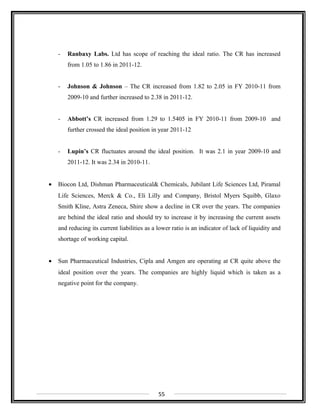 - Ranbaxy Labs. Ltd has scope of reaching the ideal ratio. The CR has increased
from 1.05 to 1.86 in 2011-12.
- Johnson & Johnson – The CR increased from 1.82 to 2.05 in FY 2010-11 from
2009-10 and further increased to 2.38 in 2011-12.
- Abbott’s CR increased from 1.29 to 1.5405 in FY 2010-11 from 2009-10 and
further crossed the ideal position in year 2011-12
- Lupin’s CR fluctuates around the ideal position. It was 2.1 in year 2009-10 and
2011-12. It was 2.34 in 2010-11.
• Biocon Ltd, Dishman Pharmaceutical& Chemicals, Jubilant Life Sciences Ltd, Piramal
Life Sciences, Merck & Co., Eli Lilly and Company, Bristol Myers Squibb, Glaxo
Smith Kline, Astra Zeneca, Shire show a decline in CR over the years. The companies
are behind the ideal ratio and should try to increase it by increasing the current assets
and reducing its current liabilities as a lower ratio is an indicator of lack of liquidity and
shortage of working capital.
• Sun Pharmaceutical Industries, Cipla and Amgen are operating at CR quite above the
ideal position over the years. The companies are highly liquid which is taken as a
negative point for the company.
55
 