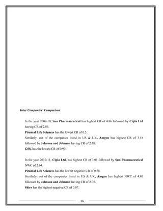 Inter Companies’ Comparison:
In the year 2009-10, Sun Pharmaceutical has highest CR of 4.86 followed by Cipla Ltd
having CR of 2.84.
Piramal Life Sciences has the lowest CR of 0.5.
Similarly, out of the companies listed in US & UK, Amgen has highest CR of 3.18
followed by Johnson and Johnson having CR of 2.38.
GSK has the lowest CR of 0.99.
In the year 2010-11, Cipla Ltd. has highest CR of 3.01 followed by Sun Pharmaceutical
NWC of 2.64.
Piramal Life Sciences has the lowest negative CR of 0.58.
Similarly, out of the companies listed in US & UK, Amgen has highest NWC of 4.80
followed by Johnson and Johnson having CR of 2.05.
Shire has the highest negative CR of 0.87.
56
 