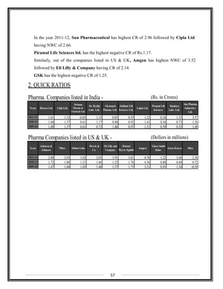 In the year 2011-12, Sun Pharmaceutical has highest CR of 2.96 followed by Cipla Ltd.
having NWC of 2.66.
Piramal Life Sciences ltd. has the highest negative CR of Rs.1.17.
Similarly, out of the companies listed in US & UK, Amgen has highest NWC of 3.52
followed by Eli Lilly & Company having CR of 2.14.
GSK has the highest negative CR of 1.25.
2. QUICK RATIOS
Pharma. Companies listed in India - (Rs. in Crores)
Years Biocon Ltd. Cipla Ltd.
Dishman
Pharma. &
Chemicals Ltd.
Dr. Reddy
Labs. Ltd.
Glenmark
Pharma. Ltd.
Jubilant Life
Sciences Ltd.
Lupin Ltd.
Piramal Life
Sciences
Ranbaxy
Labs. Ltd.
Sun Pharma.
Industries
Ltd.
2011-12 1.01 1.32 -0.03 1.33 0.85 0.55 1.22 0.24 1.33 3.57
2010-11 1.60 1.37 0.61 1.17 0.90 0.92 1.41 0.34 0.73 1.26
2009-10 1.08 1.37 0.61 0.72 1.46 0.97 1.21 0.59 0.53 1.49
Pharma Companies listed in US & UK - (Dollors in millions)
Years
Johnson &
Johnson
Pfizer Abbott Labs.
Merck &
Co.
Eli Lilly and
Company
Bristol-
Myers Squibb
Amgen
Glaxo Smith
Kline
Astra Zeneca Shire
2011-12 2.80 2.83 1.62 2.65 1.91 1.61 4.76 1.22 1.64 2.38
2010-11 1.72 1.88 1.21 1.66 1.25 1.76 4.36 0.80 0.84 0.72
2009-10 1.47 1.84 1.03 1.48 1.57 1.75 3.21 0.93 1.34 -0.59
57
 