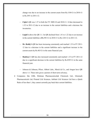 change was due to an increase in the current assets from Rs.1184 Cr in 2010-11
to Rs.2951 in 2011-12.
- Cipla’s QR was 1.37 in both the FY 2009-10 and 2010-11. It then decreased to
1.32 in 2011-12 due to an increase in the current liabilities and a decrease the
inventories.
- Lupin’s above the QR 1:1. Its QR declined from 1.41 to 1.22 due to an increase
in the current liabilities ofRs.901 Cr in 2010-11 to Rs.1241 Cr in 2011-12.
- Dr. Reddy’s QR has been increasing consistently and reached 1.33 in FY 2011-
12 due to a decrease in the current liabilities and a significant increase in the
current assets by Rs.463 Cr in the same financial year.
- Ranbaxy’s QR has also increased consistently and reached 1.33 in FY 2011-12
due to a significant decrease in the current liabilities by Rs.8395 Cr in the same
financial year.
- Johnson & Johnson, Pfizer, Abbott Labs., Merck & Co., and Amgen have QR
above 1:1. There ratio gives a picture of short term solvency.
• Companies like GSK, Dishman Pharmaceuticals& Chemicals Ltd., Glenmark
Pharmaceuticals Ltd, Piramal Life Sciences, Jubilant Life Sciences Ltd have a Quick
Ratio of less than 1, they cannot currently pay back their current liabilities.
59
 