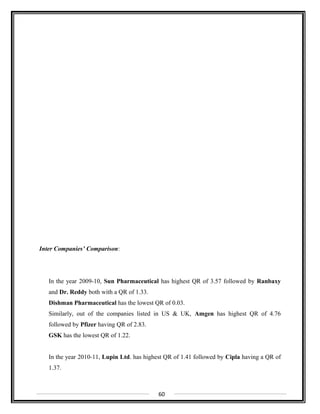 Inter Companies’ Comparison:
In the year 2009-10, Sun Pharmaceutical has highest QR of 3.57 followed by Ranbaxy
and Dr. Reddy both with a QR of 1.33.
Dishman Pharmaceutical has the lowest QR of 0.03.
Similarly, out of the companies listed in US & UK, Amgen has highest QR of 4.76
followed by Pfizer having QR of 2.83.
GSK has the lowest QR of 1.22.
In the year 2010-11, Lupin Ltd. has highest QR of 1.41 followed by Cipla having a QR of
1.37.
60
 