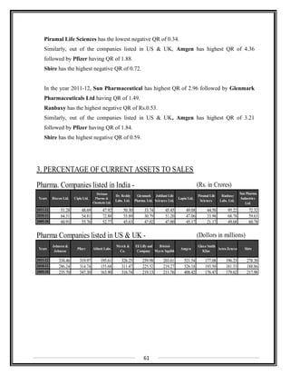 Piramal Life Sciences has the lowest negative QR of 0.34.
Similarly, out of the companies listed in US & UK, Amgen has highest QR of 4.36
followed by Pfizer having QR of 1.88.
Shire has the highest negative QR of 0.72.
In the year 2011-12, Sun Pharmaceutical has highest QR of 2.96 followed by Glenmark
Pharmaceuticals Ltd having QR of 1.49.
Ranbaxy has the highest negative QR of Rs.0.53.
Similarly, out of the companies listed in US & UK, Amgen has highest QR of 3.21
followed by Pfizer having QR of 1.84.
Shire has the highest negative QR of 0.59.
3. PERCENTAGE OF CURRENT ASSETS TO SALES
Pharma. Companies listed in India - (Rs. in Crores)
Years Biocon Ltd. Cipla Ltd.
Dishman
Pharma. &
Chemicals Ltd.
Dr. Reddy
Labs. Ltd.
Glenmark
Pharma. Ltd.
Jubilant Life
Sciences Ltd.
Lupin Ltd.
Piramal Life
Sciences
Ranbaxy
Labs. Ltd.
Sun Pharma.
Industries
Ltd.
2011-12 51.28 48.69 47.92 50.30 33.74 45.45 49.08 44.50 95.22 72.32
2010-11 64.31 54.81 72.88 55.89 30.79 51.20 47.06 33.98 68.78 59.63
2009-10 60.91 55.76 52.77 45.63 47.02 47.00 45.17 21.17 49.68 60.78
Pharma Companies listed in US & UK - (Dollors in millions)
Years
Johnson &
Johnson
Pfizer Abbott Labs.
Merck &
Co.
Eli Lilly and
Company
Bristol-
Myers Squibb
Amgen
Glaxo Smith
Kline
Astra Zeneca Shire
2011-12 334.46 319.97 195.61 326.25 259.98 203.61 521.54 177.08 196.23 278.30
2010-11 286.24 314.74 155.68 311.47 225.52 219.27 526.18 193.50 181.33 188.86
2009-10 235.70 347.30 163.90 316.74 219.13 211.76 408.42 176.47 179.62 217.98
61
 