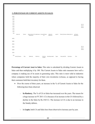 3. PERCENTAGE OF CURRENT ASSETS TO SALES
0.00
10.00
20.00
30.00
40.00
50.00
60.00
70.00
80.00
90.00
100.00
Biocon Ltd. Cipla Ltd. Dishman Pharma. &
Chemicals Ltd.
Dr. Reddy Labs. Ltd. Glenmark Pharma.
Ltd.
Jubilant Life
Sciences Ltd.
Lupin Ltd. Piramal Life Sciences Ranbaxy Labs. Ltd. Sun Pharma.
Industries Ltd.
2011-12
2010-11
2009-10
0.00
100.00
200.00
300.00
400.00
500.00
600.00
Johnson & Johnson Pfizer Abbott Labs. Merck & Co. Eli Lilly and
Company
Bristol-Myers Squibb Amgen Glaxo Smith Kline Astra Zeneca Shire
2011-12
2010-11
2009-10
Percentage of Current Asset to Sales: This ratio is calculated by dividing Current Assets to
Sales and then multiplying it by 100. The Current Assets to Sales ratio measures how well a
company is making use of its assets in generating sales. This ratio is most valid in industries
where companies hold the majority of their own inventories in-house, as opposed to having
their customers hold their inventory for them.
• Over the course of three years, an increase in the % of Current Assets to Sales for the
following have been observed
- In Ranbaxy, The % of CA to Sales has increased over the years. The reason for
a huge increase in FY 2011-12 is because of an increase in the CA followed by a
decline in the Sales by Rs.1565 Cr. The increase in CA is due to an increase in
the Sundry debtors.
- In Lupin, both CA and Sales have been observed to increase year by year.
62
 