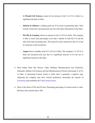 - In Piramal Life Sciences, reason for an increase in the % of CA to Sales is a
significant decrease in Sales
- Johnson & Johnson is making good use of its assets in generating sales. Their
Current Assets have increased each year but with minor fluctuations in the Sales.
- Eli Lilly & Company shows an increase in the % of CA to Sales. The company
is able to reach such percentages even after a decline in both the CA and the
sales with each accounting year. The reason for such a decrease in the CA is due
to a decrease in the Inventories.
- Amgen shows a healthy trend of % of CA to Sales. The company’s % of CA to
Sales has increased each year due to a significant increase in CA but not so
significant increase in the Sales.
• Most Indian firms like Biocon, Cipla, Dishman Pharmaceutical and Chemicals,
Glenmark, Jubilant Life Sciences and Sun Pharmaceutical Ltd have decreasing % of CA
to Sales. A decreasing Current Assets to Sales ratio is generally a negative sign,
indicating the company may have slowed production, decreasing the amount of
Inventories and resultantly the Total Current Assets.
• Most of the firms of UK and US have fluctuating percentage of current assets to sales.
But there ratio remains above 200.
63
 