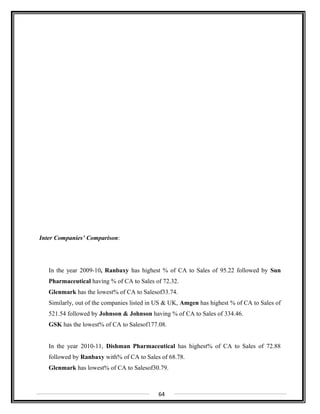 Inter Companies’ Comparison:
In the year 2009-10, Ranbaxy has highest % of CA to Sales of 95.22 followed by Sun
Pharmaceutical having % of CA to Sales of 72.32.
Glenmark has the lowest% of CA to Salesof33.74.
Similarly, out of the companies listed in US & UK, Amgen has highest % of CA to Sales of
521.54 followed by Johnson & Johnson having % of CA to Sales of 334.46.
GSK has the lowest% of CA to Salesof177.08.
In the year 2010-11, Dishman Pharmaceutical has highest% of CA to Sales of 72.88
followed by Ranbaxy with% of CA to Sales of 68.78.
Glenmark has lowest% of CA to Salesof30.79.
64
 
