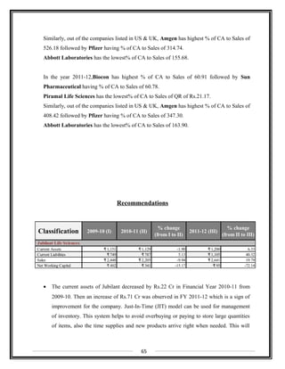 Similarly, out of the companies listed in US & UK, Amgen has highest % of CA to Sales of
526.18 followed by Pfizer having % of CA to Sales of 314.74.
Abbott Laboratories has the lowest% of CA to Sales of 155.68.
In the year 2011-12,Biocon has highest % of CA to Sales of 60.91 followed by Sun
Pharmaceutical having % of CA to Sales of 60.78.
Piramal Life Sciences has the lowest% of CA to Sales of QR of Rs.21.17.
Similarly, out of the companies listed in US & UK, Amgen has highest % of CA to Sales of
408.42 followed by Pfizer having % of CA to Sales of 347.30.
Abbott Laboratories has the lowest% of CA to Sales of 163.90.
Recommendations
Classification 2009-10 (I) 2010-11 (II)
% change
(from I to II)
2011-12 (III)
% change
(from II to III)
Jubilant Life Sciences
Current Assets ₹ 1,151 ₹1,129 -1.90 ₹1,200 6.33
Current Liabilities ₹749 ₹ 787 5.13 ₹1,105 40.32
Sales ₹ 2,448 ₹2,205 -9.94 ₹2,641 19.79
Net Working Capital ₹402 ₹ 341 -15.17 ₹95 -72.14
• The current assets of Jubilant decreased by Rs.22 Cr in Financial Year 2010-11 from
2009-10. Then an increase of Rs.71 Cr was observed in FY 2011-12 which is a sign of
improvement for the company. Just-In-Time (JIT) model can be used for management
of inventory. This system helps to avoid overbuying or paying to store large quantities
of items, also the time supplies and new products arrive right when needed. This will
65
 