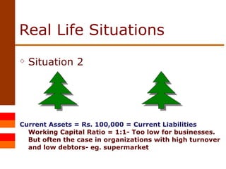 Real Life Situations Situation 2 Current Assets = Rs. 100,000 = Current Liabilities Working Capital Ratio = 1:1- Too low for businesses. But often the case in organizations with high turnover and low debtors- eg. supermarket 