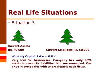 Real Life Situations Situation 3 Current Assets Rs. 40,000 Current Liabilities Rs. 50,000 Working Capital Ratio = 0.8 :1 Very low for businesses. Company has only 80% assets to cover its liabilities. Not recommended. Can arise in companies with unpredictable cash flows. 