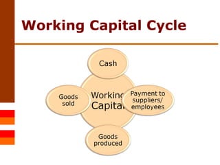 Working Capital Cycle 