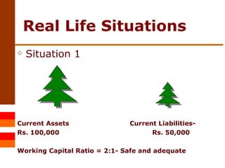 Real Life Situations Situation 1 Current Assets  Current Liabilities- Rs. 100,000 Rs. 50,000 Working Capital Ratio = 2:1- Safe and adequate 
