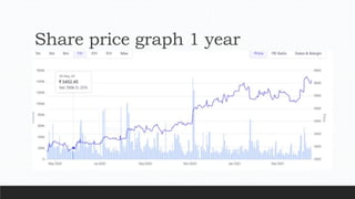 Share price graph 1 year
 