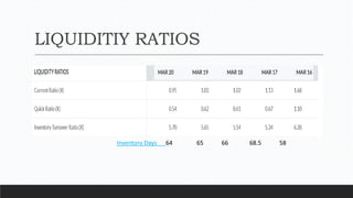 LIQUIDITIY RATIOS
Inventory Days 64 65 66 68.5 58
 