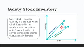 Safety Stock Inventory
Safety stock is an extra
quantity of a product which
which is stored in the
warehouse to prevent an
out-of-stock situation. It
serves as insurance against
fluctuations in demand
 