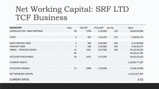 Net Working Capital: SRF LTD
TCF Business
CHIPS 4 362 1,52,250 152 5,50,60,274
INVENTORY Days Qty MT Price/MT per kg Value
CAPROLACTUM : RAW MATERIAL 30 2700 1,29,000 129 34,83,00,000
ACCOUNTS RECEIVABLE 30 1915 3,37,500 64,63,35,616
CURRENT ASSETS 1,58,99,77,397
SEMI FINISHED YARN 2 180 2,40,000 240 4,32,00,000
FINISHED YARN 7 186 2,40,000 240 4,46,46,575
FABRIC : FINISHED GOODS 21 1341 3,37,500 338 45,24,34,932
64 94,36,41,781
ACCOUNTS PAYABLE 21 1890 1,29,000 24,38,10,000
NET WORKING CAPITAL 1,34,61,67,397
CURRENT RATIO 6.52
 