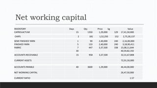 Net working capital
ACCOUNTS RECEIVABLE 15 958 3,37,500 32,31,67,808
CURRENT ASSETS 72,91,50,000
INVENTORY Days Qty Price kg Value
CAPROLACTUM 15 1350 1,29,000 129 17,41,50,000
CHIPS 2 181 1,52,250 152 2,75,30,137
SEMI FINISHED YARN 1 90 2,40,000 240 2,16,00,000
FINISHED YARN 5 133 2,40,000 240 3,18,90,411
FABRIC 7 447 3,37,500 338 15,08,11,644
30 40,59,82,192
ACCOUNTS PAYABLE 40 3600 1,29,000 46,44,00,000
NET WORKING CAPITAL 26,47,50,000
CURRENT RATIO 1.57
 
