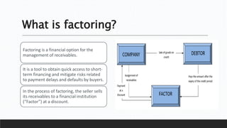 What is factoring?
Factoring is a financial option for the
management of receivables.
It is a tool to obtain quick access to short-
term financing and mitigate risks related
to payment delays and defaults by buyers.
In the process of factoring, the seller sells
its receivables to a financial institution
(“Factor”) at a discount.
 
