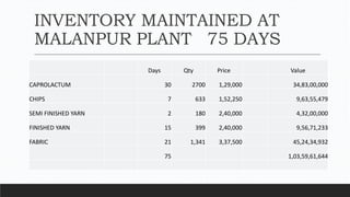 INVENTORY MAINTAINED AT
MALANPUR PLANT 75 DAYS
Days Qty Price Value
CAPROLACTUM 30 2700 1,29,000 34,83,00,000
CHIPS 7 633 1,52,250 9,63,55,479
SEMI FINISHED YARN 2 180 2,40,000 4,32,00,000
FINISHED YARN 15 399 2,40,000 9,56,71,233
FABRIC 21 1,341 3,37,500 45,24,34,932
75 1,03,59,61,644
 